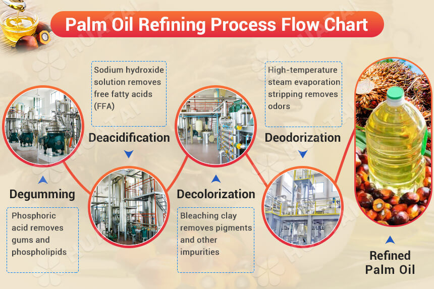 Machines de raffinage d'huile de palme