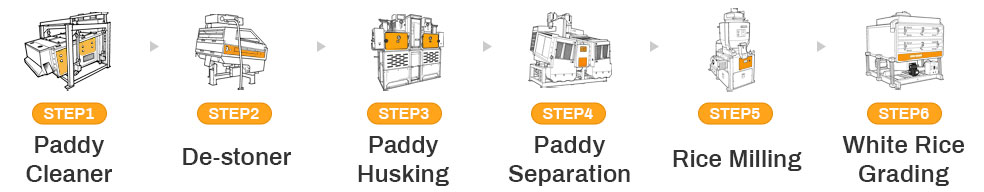 Machine de traitement de riz / Usine de transformation du riz