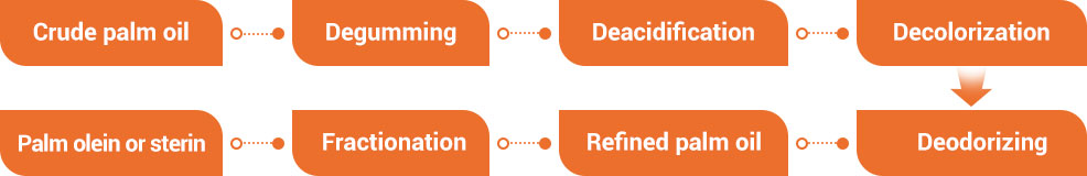 Machines de raffinage d'huile de palme