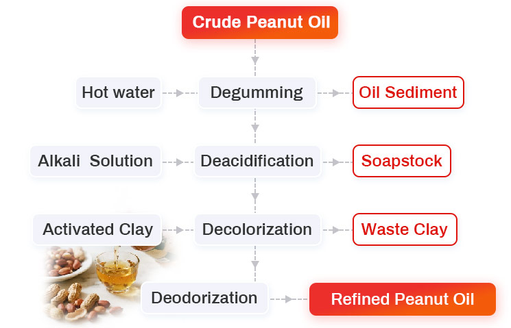 Machine de raffinage d'huile d'arachide / Raffinerie d'huile d'arachide