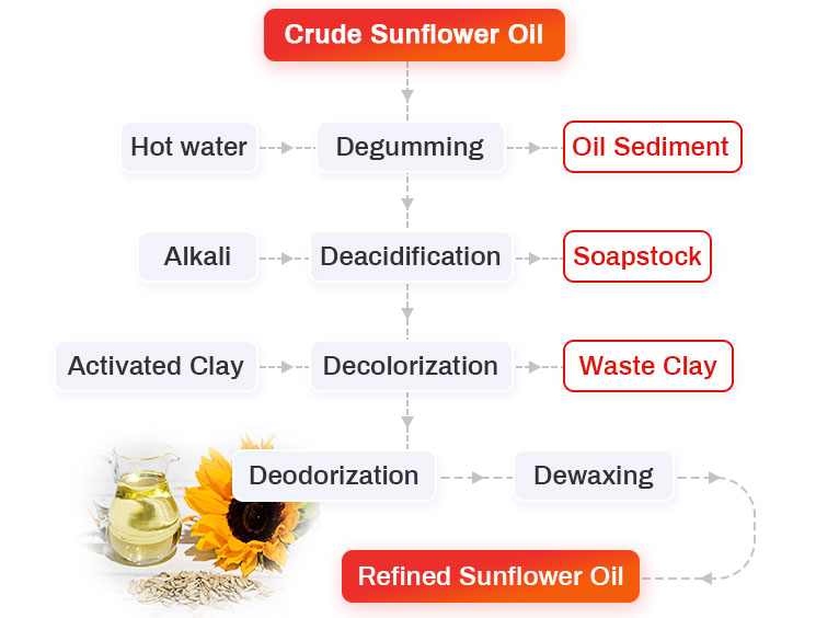 raffinage de l’huile de graines de tournesol