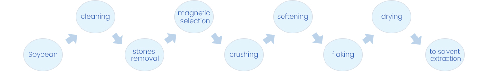 Ligne de production d'huile de soja