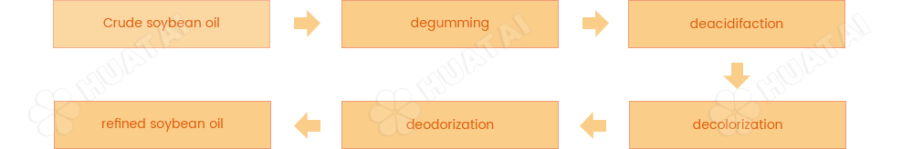 Ligne de production d'huile de soja