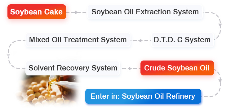 Ligne de production d'huile de soja