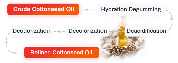 Ligne de production d'huile de coton