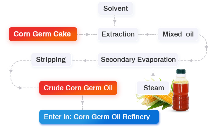 Ligne de production d'huile de germe de maïs