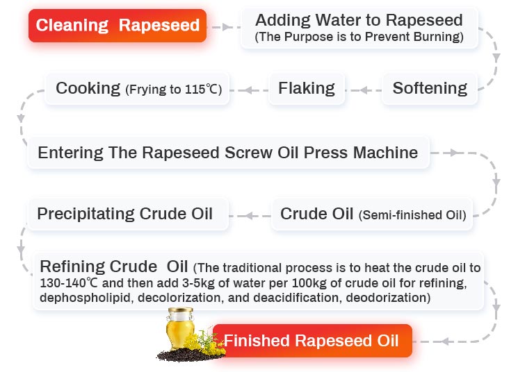 Ligne de production d'huile de colza