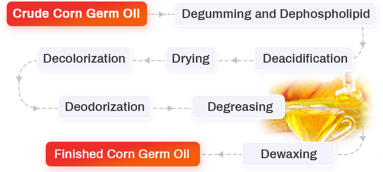 Ligne de production d'huile de germe de maïs