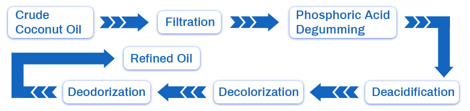Ligne de production d'huile de coco